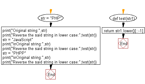 Flowchart: Python - Reverse a given string in lower case.