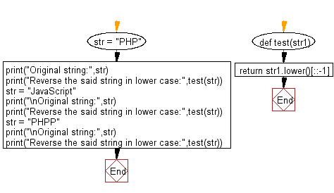 Python: Reverse a given string in lower case - w3resource