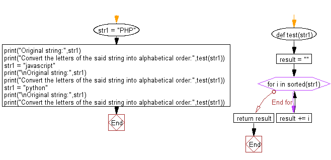 Flowchart: Python - Convert the letters of a given string into alphabetical order.