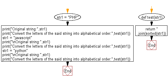 Flowchart: Python - Convert the letters of a given string into alphabetical order.