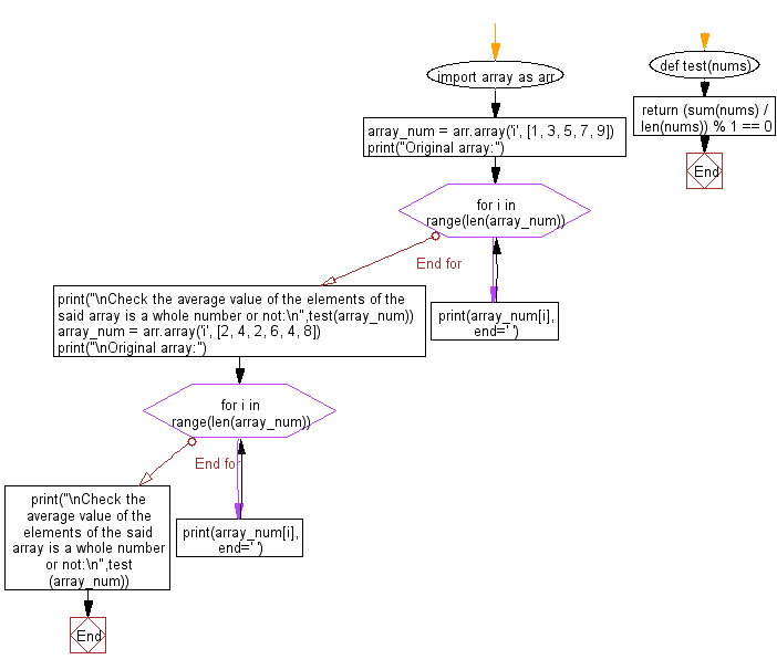 Flowchart: Python - Check the average value of the elements of a given array of numbers is a whole number or not.