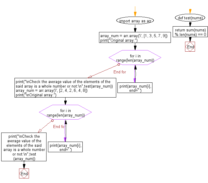 Flowchart: Python - Check the average value of the elements of a given array of numbers is a whole number or not.