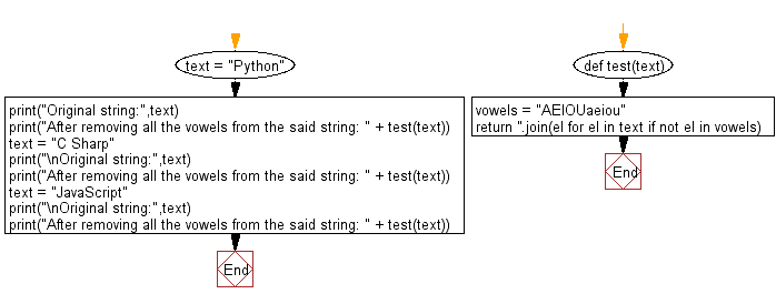 Flowchart: Python - Remove all vowels from a given string.