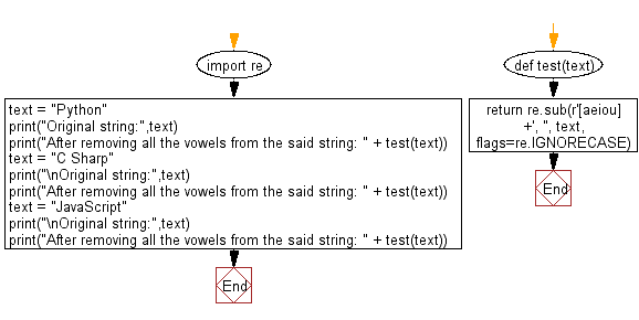 Flowchart: Python - Remove all vowels from a given string.