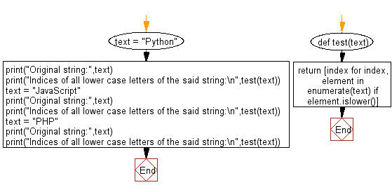 Flowchart: Python - Index number of all lower case letters in a given string.