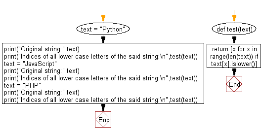 Flowchart: Python - Index number of all lower case letters in a given string.