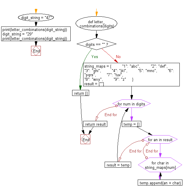 Flowchart: Python - Get all possible two digit letter combinations from a digit string