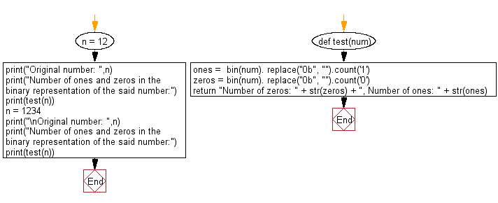 Flowchart: Python - Count number of zeros  and ones in the binary representation of a given integer.