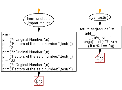 Flowchart: Python - Find all the factors of a given natural number.