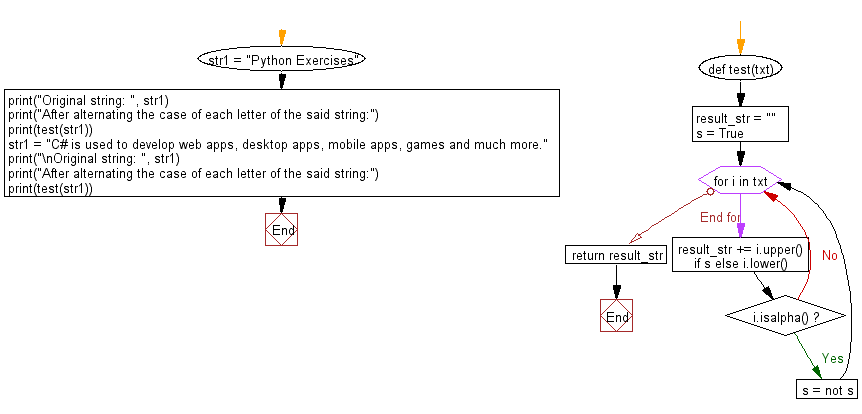 Flowchart: Python - Alternate the case of each letter in a given string and the first letter must be uppercase.