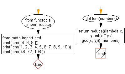 Flowchart: Python - Least Common Multiple (LCM) of more than two numbers.