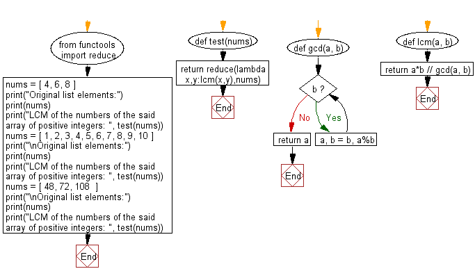 Flowchart: Python - Least Common Multiple (LCM) of more than two numbers.