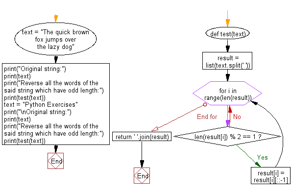 Flowchart: Python - Reverse all the words which have odd length.