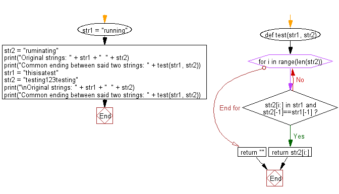 Flowchart: Python - Find the longest common ending between two given strings.