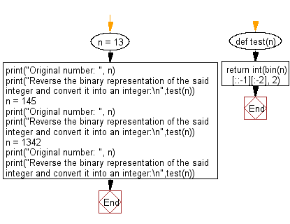 Flowchart: Python - Reverse the binary representation of an integer and convert it into an integer.