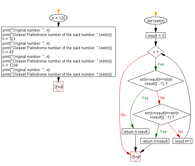 Flowchart: Python - Closest Palindrome number of a given integer.