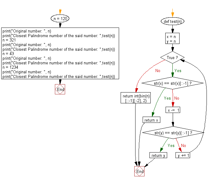 Flowchart: Python - Closest Palindrome number of a given integer.