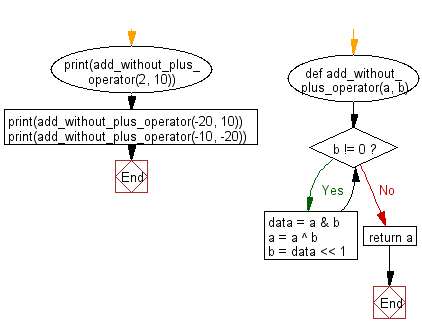 Flowchart: Python - Add two positive integers without using the '+' operator