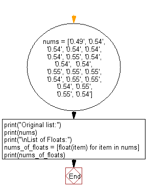 Flowchart: Python - Convert all items in a given list to float values.