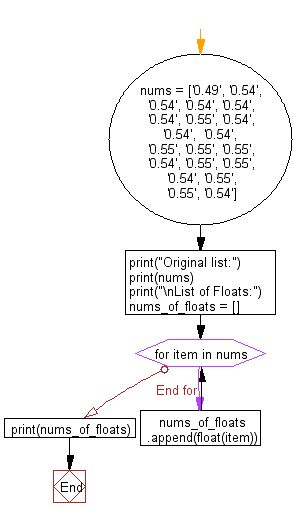 Flowchart: Python - Convert all items in a given list to float values.