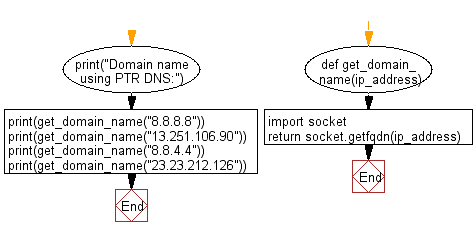 Flowchart: Python - Get the the domain name using PTR DNS records from a given IP address.