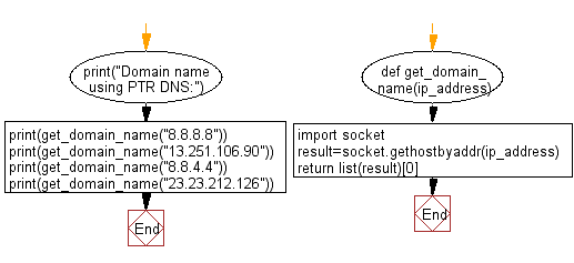 Flowchart: Python - Get the domain name using PTR DNS records from a given IP address.