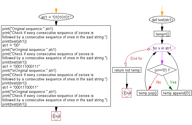 Flowchart: Python - Check if every consecutive sequence of zeroes is followed by a consecutive sequence of ones of same length.