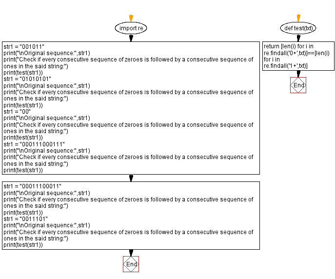 Flowchart: Python - Check if every consecutive sequence of zeroes is followed by a consecutive sequence of ones of same length.