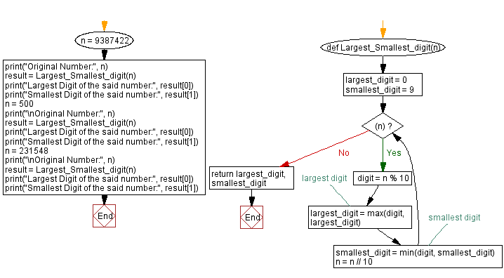 Flowchart: Python - Largest and smallest digit of a given number.