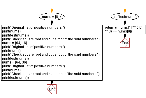 Flowchart: Python - Check square root and cube root of a number.