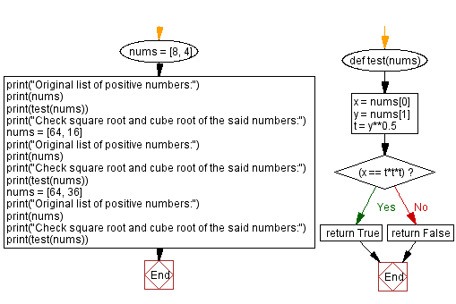 Flowchart: Python - Check square root and cube root of a number.