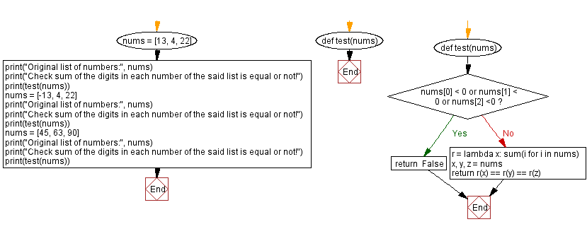 Flowchart: Python - Sum of the digits in each number in a list is equal.