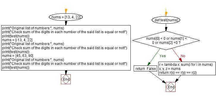 Flowchart: Python - Sum of the digits in each number in a list is equal.