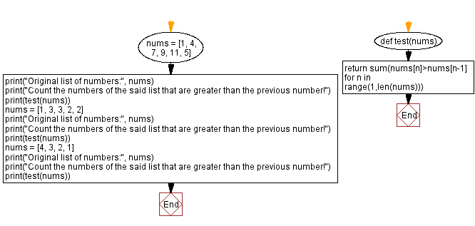 Flowchart: Python - Check the numbers that are higher than the previous.