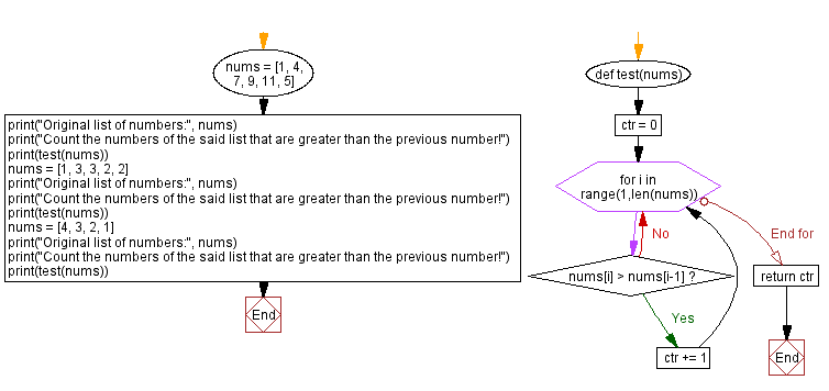 Flowchart: Python - Check the numbers that are higher than the previous.