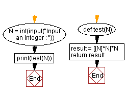 Flowchart: Python - N x N square consisting only of the integer N.