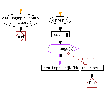 Flowchart: Python - N x N square consisting only of the integer N.