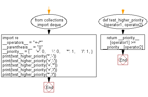 Flowchart: Python - Check the priority of the four operators