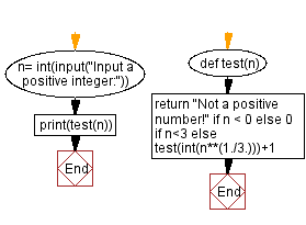 Flowchart: Python - Iterated Cube Root.