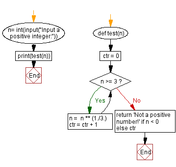 Flowchart: Python - Iterated Cube Root.