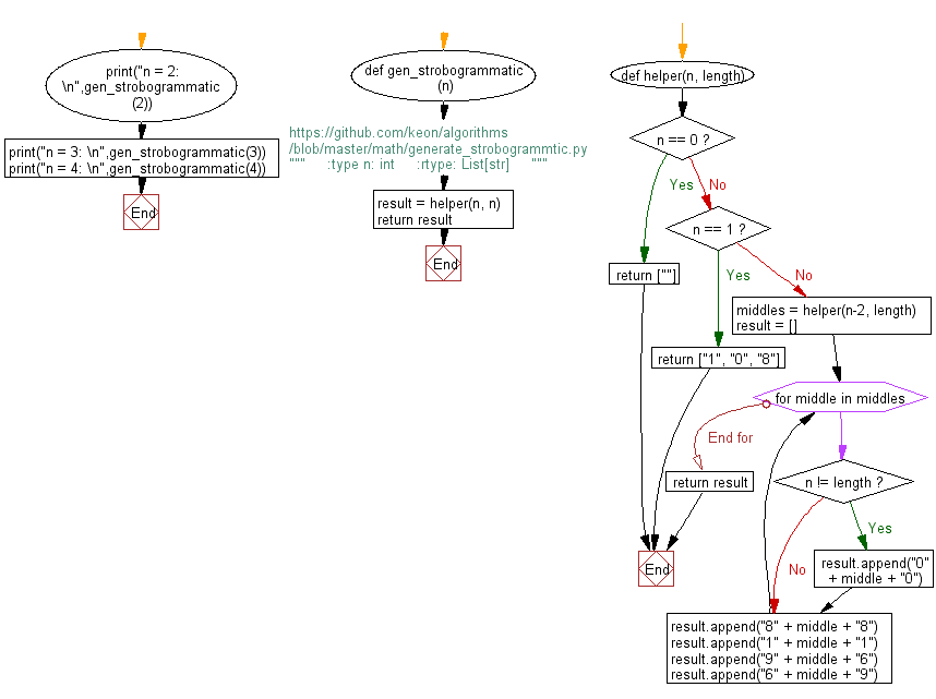 Flowchart: Python - Get all strobogrammatic numbers that are of length n