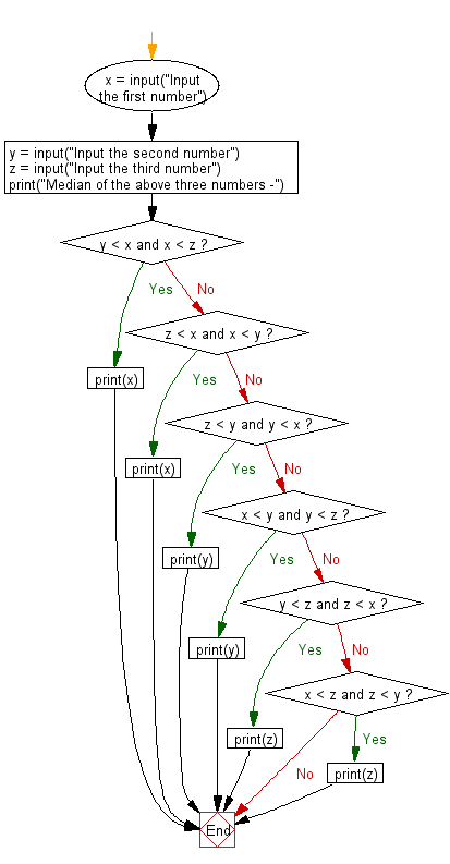 Flowchart: Python - Find the median among three given numbers