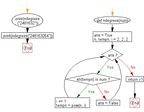 Flowchart: Python - Find the value of n where n degrees of number 2 are written sequentially in a line without spaces