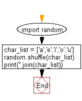 Flowchart: Python - Create all possible strings by using a, e, i, o, u