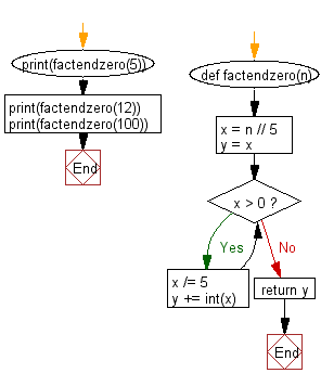 Flowchart: Python - Find the number of zeros at the end of a factorial of a given positive number