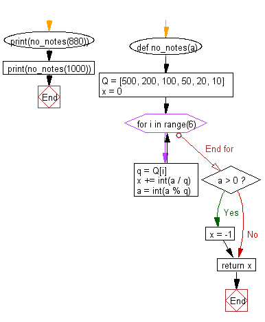 Flowchart: Python - Find the number of notes against a specified amount