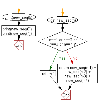Flowchart: Python - Find the Nth member of the sequence