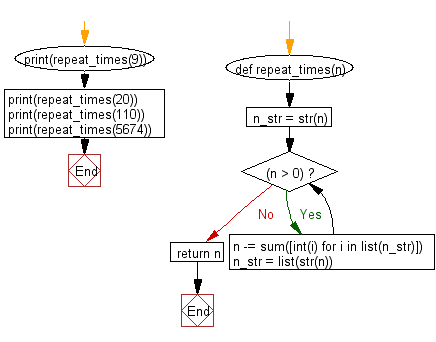 Flowchart: Python - Accept a positive number and subtract from this number the sum of its digits