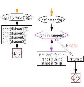 Flowchart: Python - Find the number of divisors of a given integer is even or odd