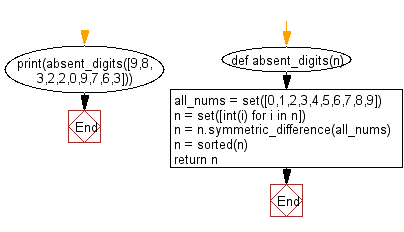 Flowchart: Python - Find the digits which are absent in a given mobile number